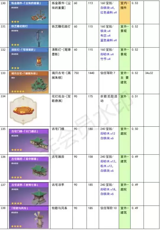 原神家园系统尘歌壶全建筑负荷表大全