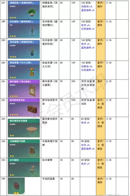 原神家园系统尘歌壶全建筑负荷表大全