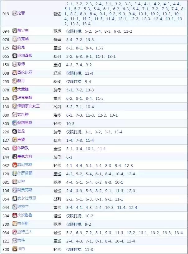 碧蓝航线打捞表2021