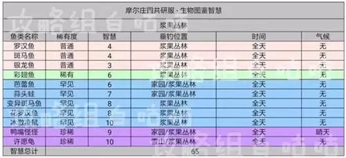 摩尔庄园手游全部生物智慧图鉴一览
