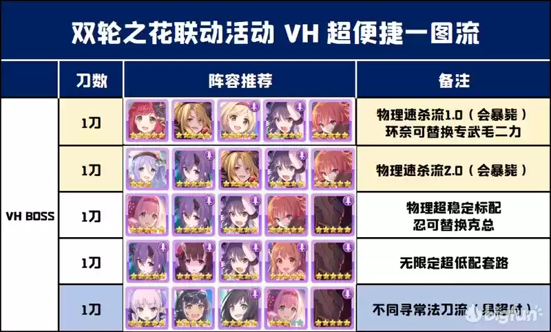 公主连结双轮之花联动活动VH魔石巨人阵容搭配及打法攻略