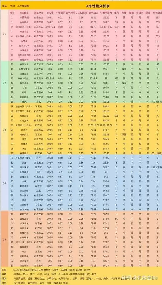 qq飞车手游a车排行榜2021