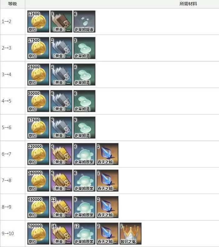 钟离技能升级材料