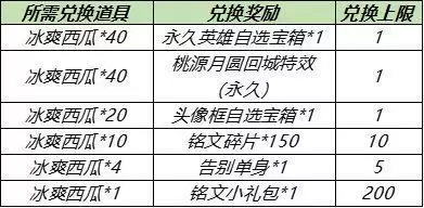 王者荣耀冰爽西瓜第二期获取方式一览
