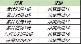 王者荣耀冰爽西瓜第二期获取方式一览