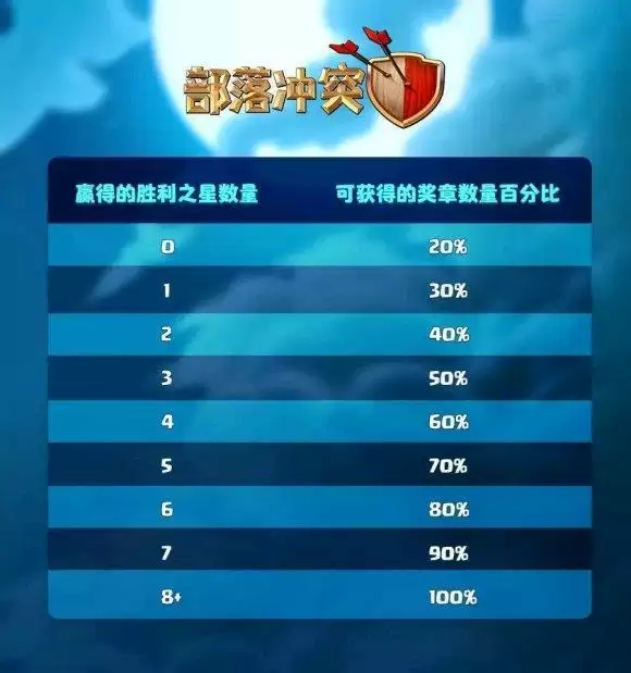 部落冲突联赛奖励详情图分享