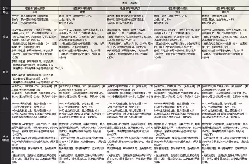 DNF奥兹玛团本装备套装属性详细介绍