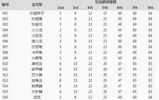 《宝可梦大探险》开孔等级一览