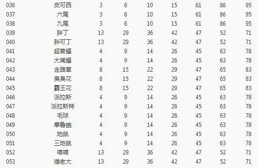 《宝可梦大探险》开孔等级一览