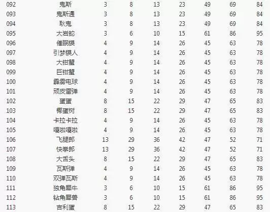 《宝可梦大探险》开孔等级一览