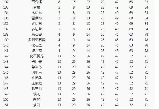 《宝可梦大探险》开孔等级一览