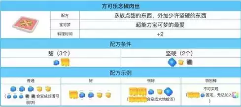 《宝可梦大探险》方可乐念椒肉丝配方介绍