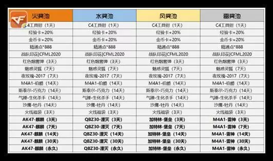 cf手游火线炼金坊怎么弄？2021火线炼金坊攻略大全图片2