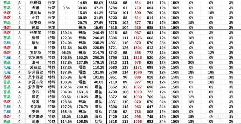 机动战姬聚变全角色技能伤害排名表分享
