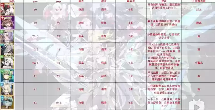 机动战姬聚变t0角色一览