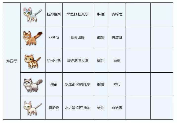 另一个伊甸穿越地盘的猫图鉴大全分享