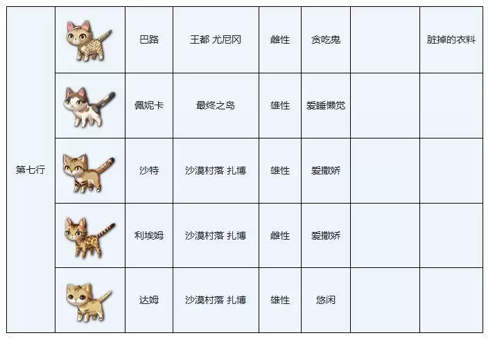另一个伊甸穿越地盘的猫图鉴大全分享