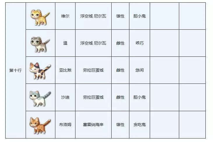 另一个伊甸穿越地盘的猫图鉴大全分享