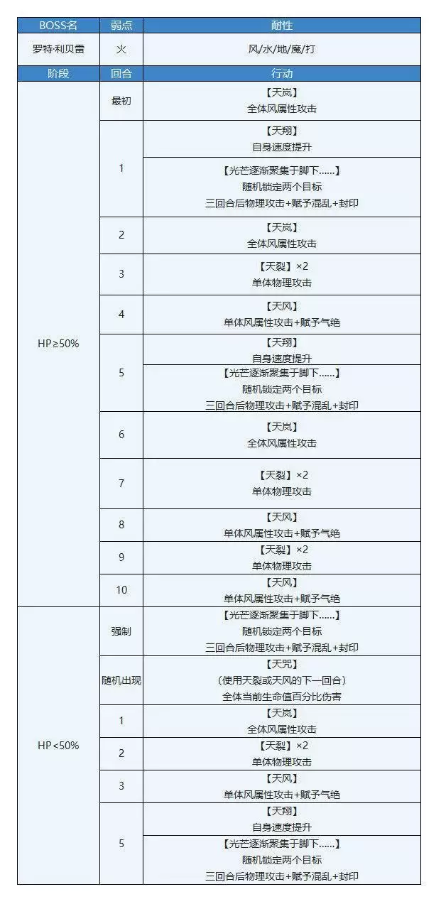 另一个伊甸穿越地盘的猫任务流程及BOSS打法攻略