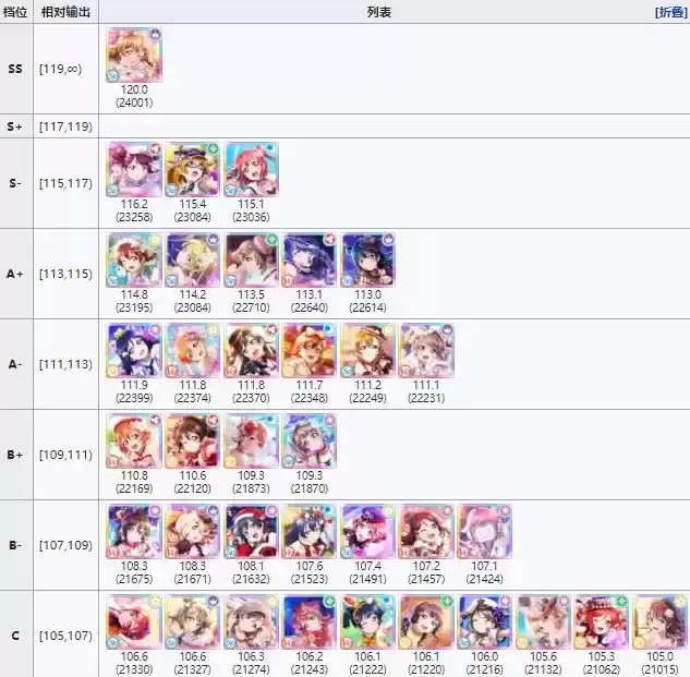 学园偶像季群星闪耀公测角色排行节奏榜一览