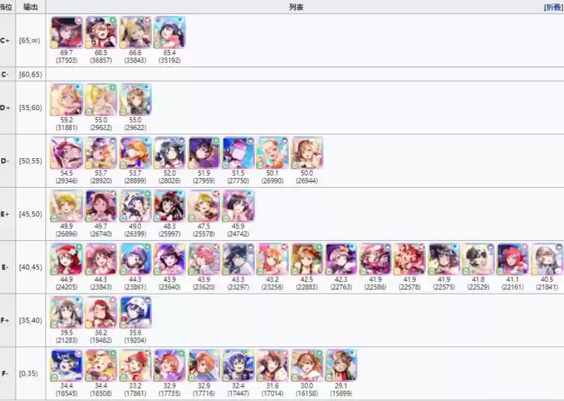 学园偶像季群星闪耀公测角色排行节奏榜一览