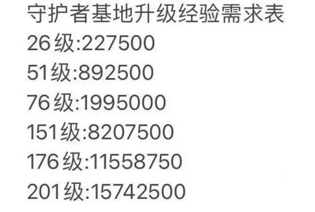 坎公骑冠剑守护者等级怎么提升？守护者等级经验所需表一览图片2