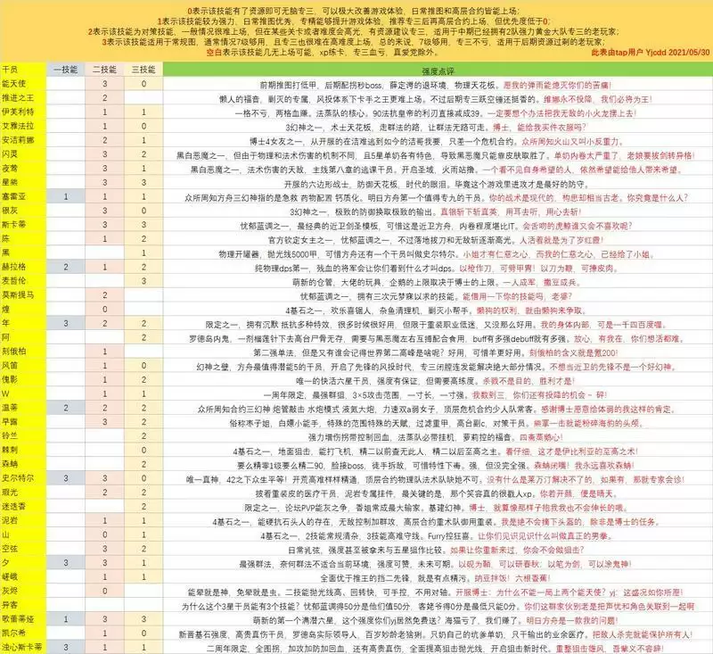 明日方舟全六星技能专精优先度大全表分享