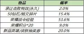 王者荣耀S19赛季战令礼包返场内容一览