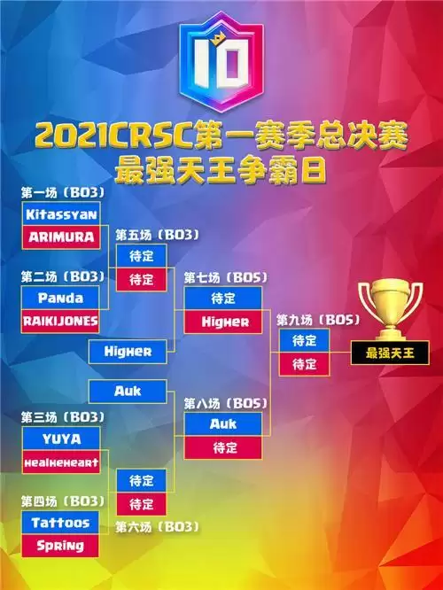 中国队冲击双冠王！皇室战争天王赛总决赛明日开战