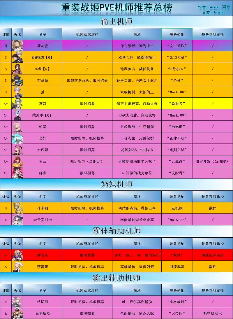 重装战姬PVE最新节奏榜2021