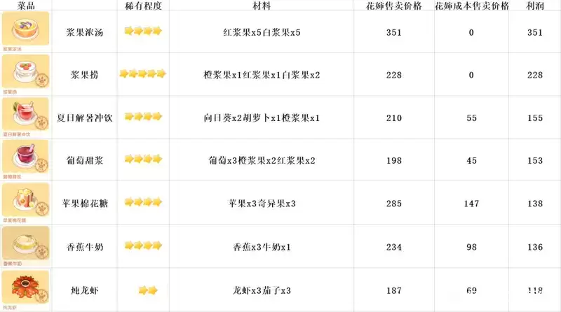 摩尔庄园私房菜价格利润表一览