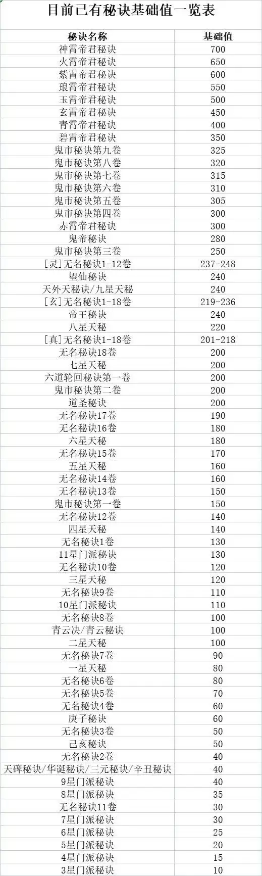 想不想修真第二化身秘诀功法学习顺序一览