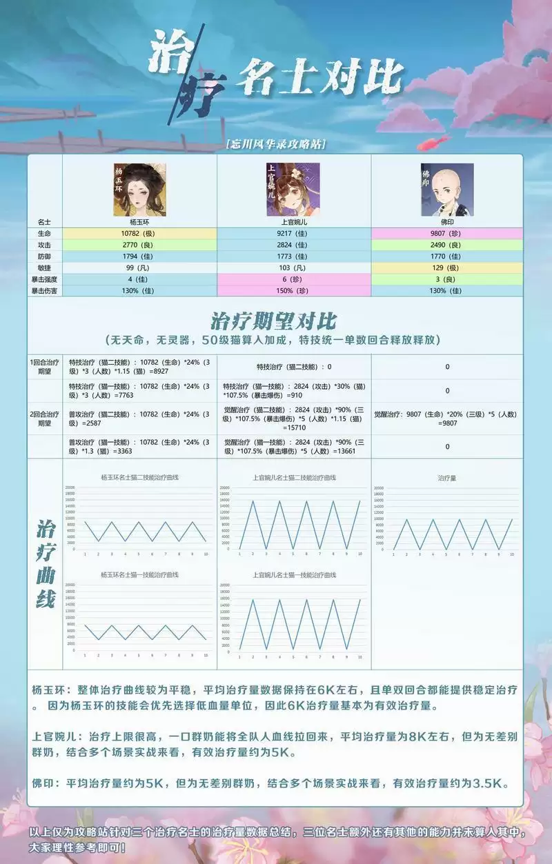 忘川风华录治疗名士对比分析