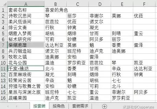 原神入驻角色喜爱家具摆设套装大全分享