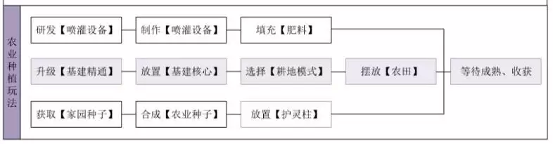 妄想山海农田种植玩法介绍