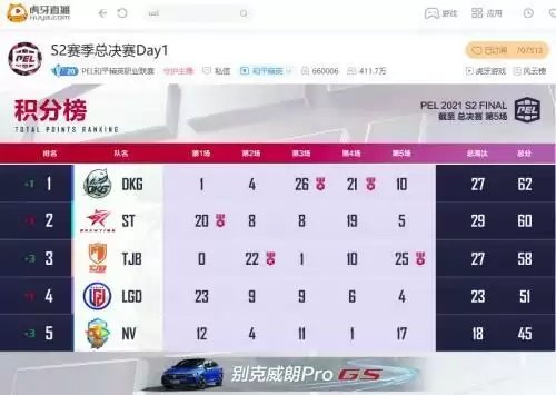 PEL总决赛Day1：双雄对决NV笑到最后，4AM状态堪忧排名垫底