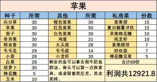 摩尔庄园手游全特产私房菜搭配推荐