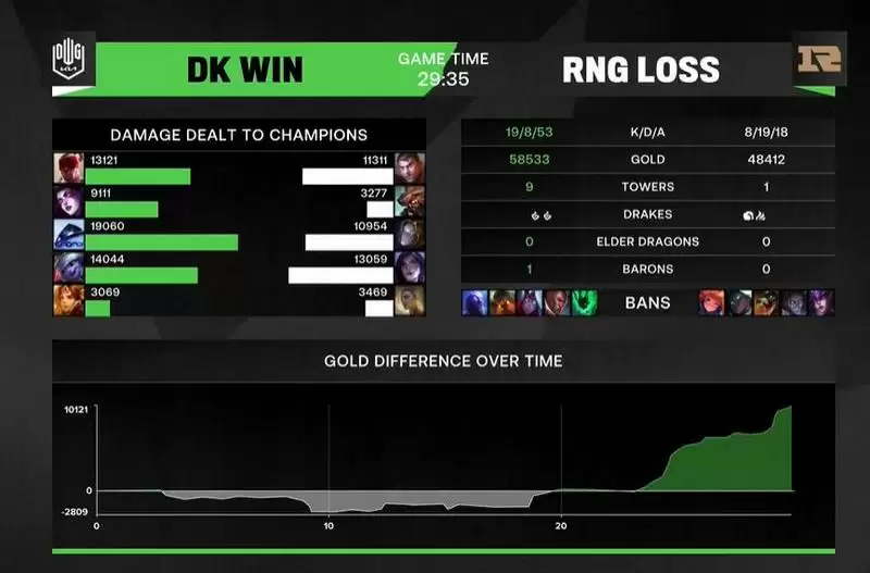 RNG能打过dk吗
