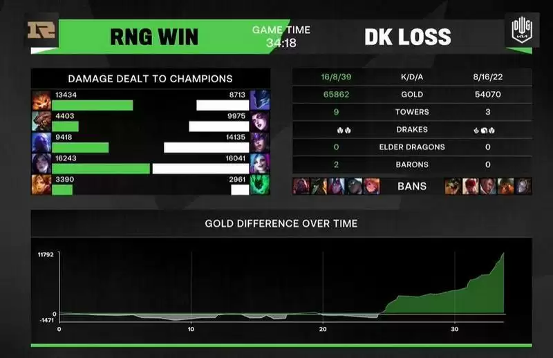 RNG能打过dk吗