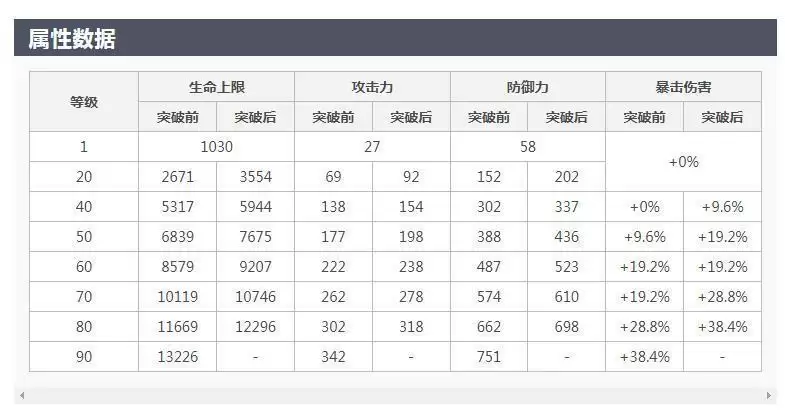 优菈突破加什么属性