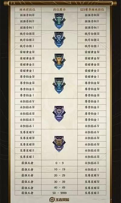 王者荣耀s24赛季继承表一览 s24段位继承图分享图片2