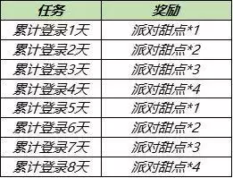 王者荣耀派对甜点获取途径一览