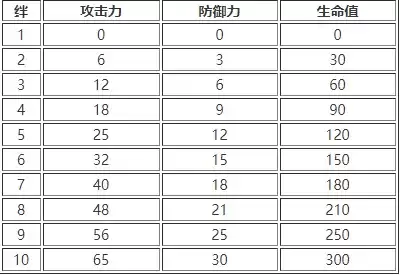 白夜极光好感度提升作用一览