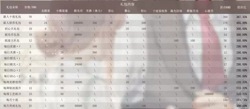 光与夜之恋新手氪金礼包推荐