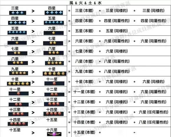 圣斗士星矢正义传说角色升星材料一览