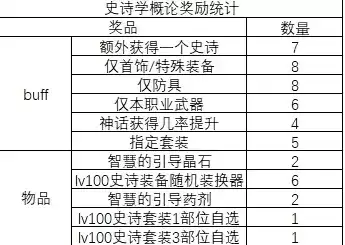 DNF史诗学概论活动玩法技巧详解