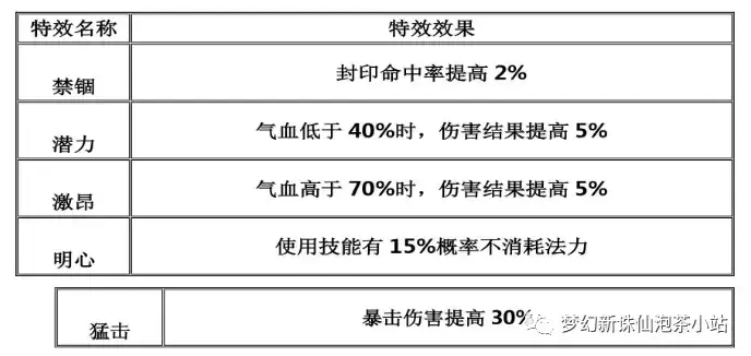 梦幻新诛仙装备特效属性一览