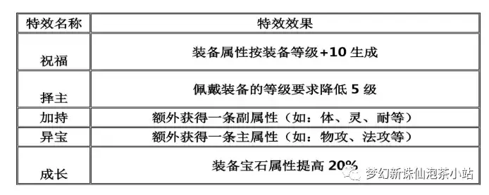 梦幻新诛仙装备特效属性一览