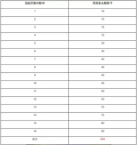 万国觉醒金将需要多少金头