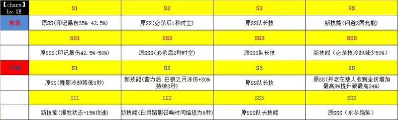 崩坏3v5.0版本测试服更新内容详解